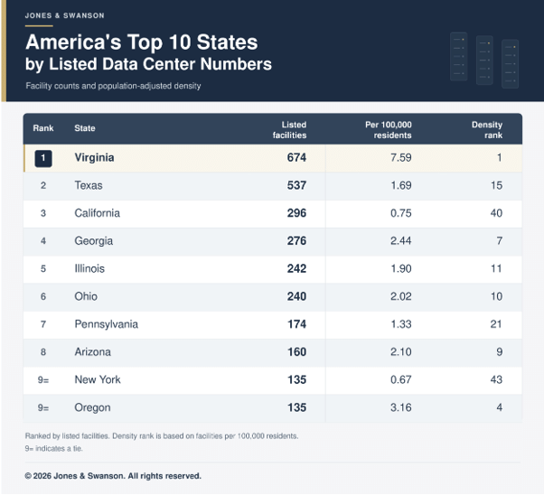 America's top 10 states by listed data center numbers