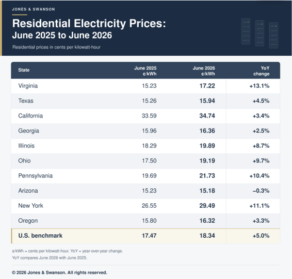 resedential- electrecity prices: June 2025 to June 2026